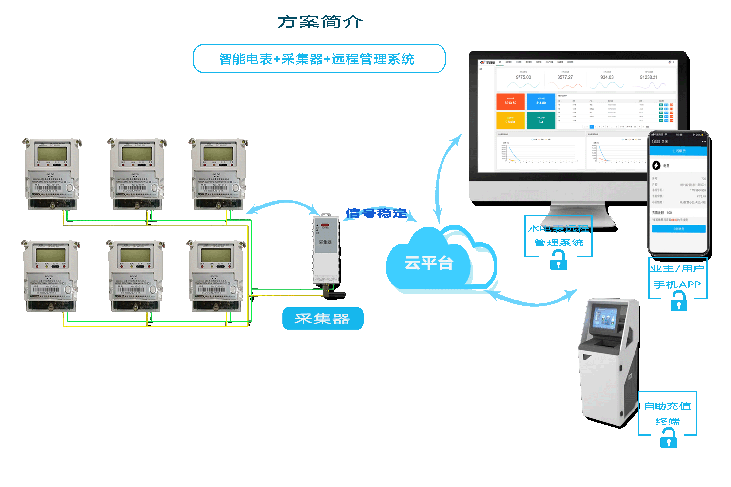 智能電（diàn）表抄表（biǎo）方案