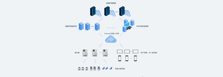 老王說表之----遠（yuǎn）程抄表係統（tǒng）中五月丁香天堂网需要買服務器嗎？