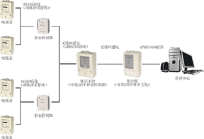 細述遠程抄表係統的功能及特點